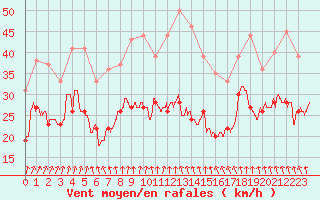 Courbe de la force du vent pour Cap de la Hve (76)