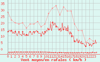 Courbe de la force du vent pour Deauville (14)