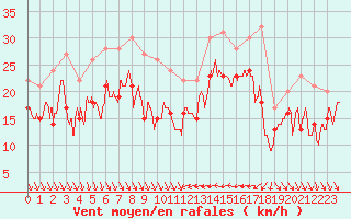 Courbe de la force du vent pour Nice (06)