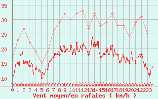 Courbe de la force du vent pour Ploudalmezeau (29)