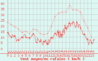 Courbe de la force du vent pour Deaux (30)