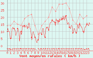 Courbe de la force du vent pour Troyes (10)