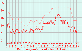 Courbe de la force du vent pour Dieppe (76)