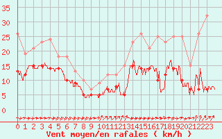 Courbe de la force du vent pour Cap Pertusato (2A)