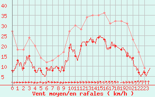 Courbe de la force du vent pour Lorient (56)