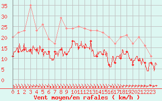 Courbe de la force du vent pour Lyon - Saint-Exupry (69)