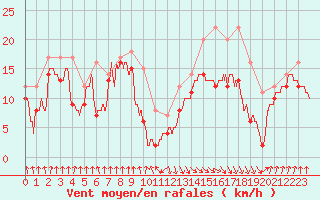 Courbe de la force du vent pour Pointe de Socoa (64)