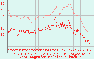 Courbe de la force du vent pour Albi (81)