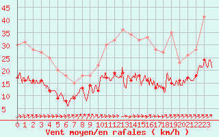 Courbe de la force du vent pour Bourges (18)