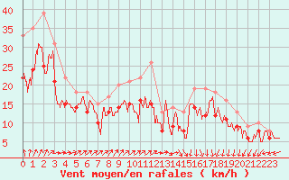 Courbe de la force du vent pour Landivisiau (29)