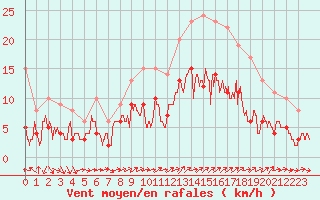 Courbe de la force du vent pour Le Touquet (62)