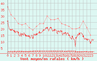 Courbe de la force du vent pour Cap de la Hague (50)