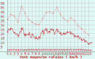 Courbe de la force du vent pour Rennes (35)
