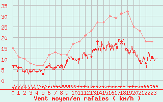 Courbe de la force du vent pour Brest (29)