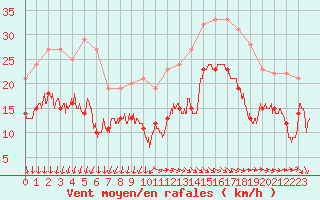 Courbe de la force du vent pour La Rochelle - Aerodrome (17)
