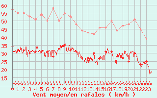 Courbe de la force du vent pour Orange (84)