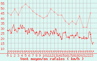 Courbe de la force du vent pour Vinnemerville (76)