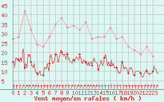 Courbe de la force du vent pour Le Val-d