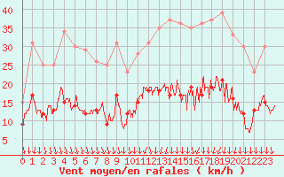 Courbe de la force du vent pour Le Bourget (93)