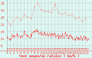 Courbe de la force du vent pour Paris - Montsouris (75)