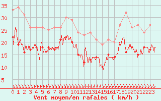 Courbe de la force du vent pour Ouessant (29)