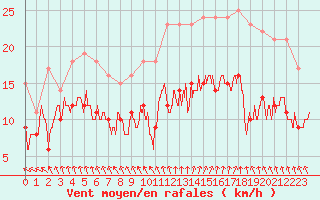 Courbe de la force du vent pour Cap Ferret (33)