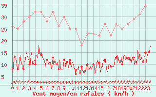 Courbe de la force du vent pour Paris - Montsouris (75)