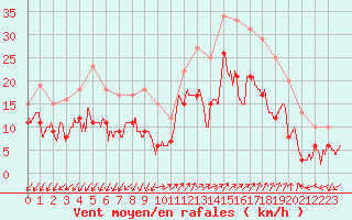Courbe de la force du vent pour Ajaccio - Campo dell