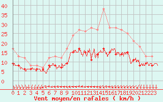 Courbe de la force du vent pour Cherbourg (50)