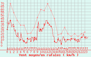 Courbe de la force du vent pour Calvi (2B)