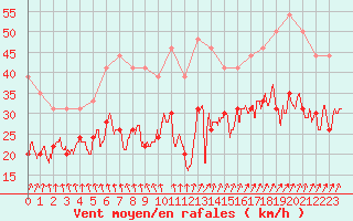 Courbe de la force du vent pour Cap de la Hve (76)