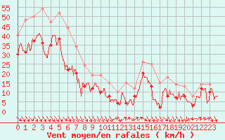 Courbe de la force du vent pour Cap Cpet (83)