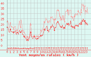 Courbe de la force du vent pour Cherbourg (50)