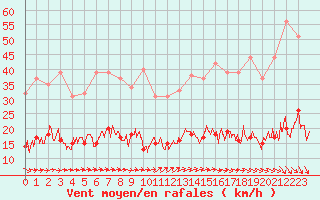 Courbe de la force du vent pour Trappes (78)