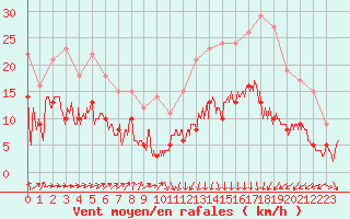 Courbe de la force du vent pour Tarbes (65)