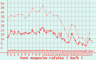 Courbe de la force du vent pour Charleville-Mzires (08)