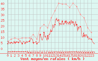 Courbe de la force du vent pour Cazaux (33)