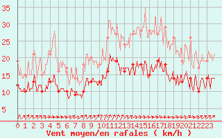 Courbe de la force du vent pour Brest (29)