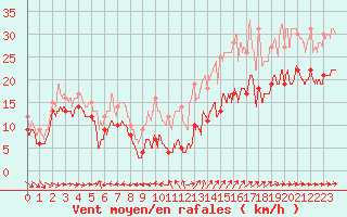 Courbe de la force du vent pour Ile du Levant (83)