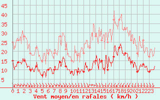 Courbe de la force du vent pour Nmes - Courbessac (30)