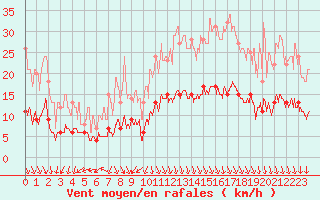 Courbe de la force du vent pour Cap de la Hve (76)