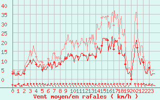 Courbe de la force du vent pour Pontoise - Cormeilles (95)