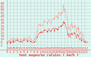 Courbe de la force du vent pour Bastia (2B)