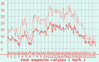 Courbe de la force du vent pour Luxeuil (70)