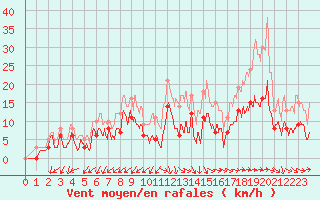 Courbe de la force du vent pour Salon-de-Provence (13)