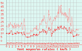 Courbe de la force du vent pour Fargues-sur-Ourbise (47)