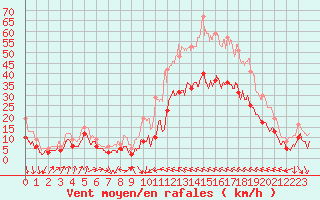 Courbe de la force du vent pour Perpignan (66)