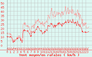 Courbe de la force du vent pour Cognac (16)