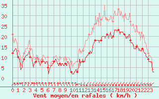 Courbe de la force du vent pour Calais / Marck (62)