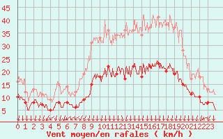 Courbe de la force du vent pour Colmar (68)